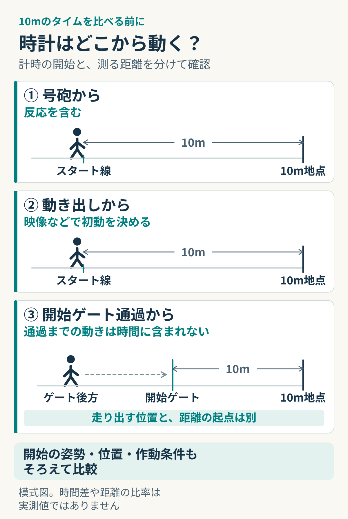 10m走の計時開始の違いを示す模式図。号砲からは反応を含み、動き出しからは映像などで初動を決める。この二つの例ではスタート線から10mを測る。開始ゲート通過から測る例では、選手はゲート後方から走り出し、ゲート通過までの動きは時間に含まれず、開始ゲートから10mを測る。比較には開始の姿勢、位置、作動条件をそろえる必要がある。